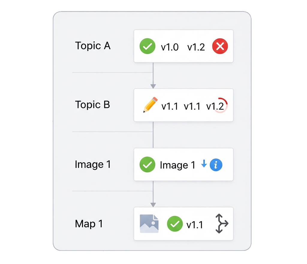 Version tracking across topics, images and maps